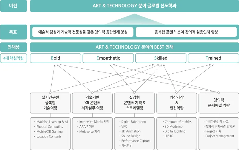 아트앤테크놀로지학과 교육목표