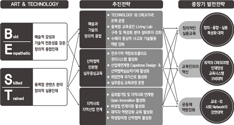 아트앤테크놀로지학과 교육 방향