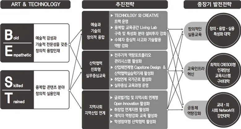 아트앤테크놀로지학과 교육 방향